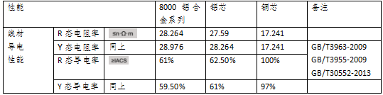 銅電纜和鋁合金電纜的各種指標(biāo)比較